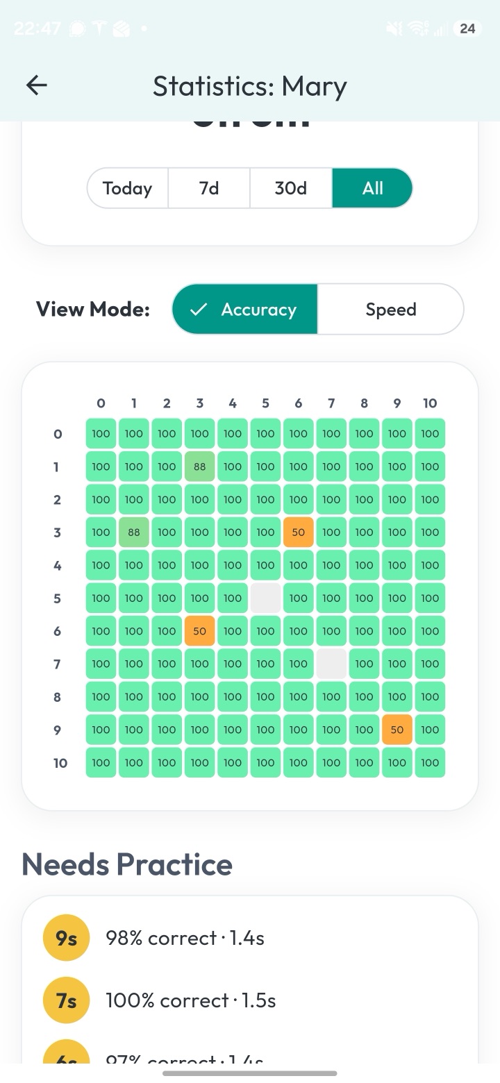 Mathfacto statistics: an 11×11 grid colour-coded by accuracy, with the numbers that need practice listed below